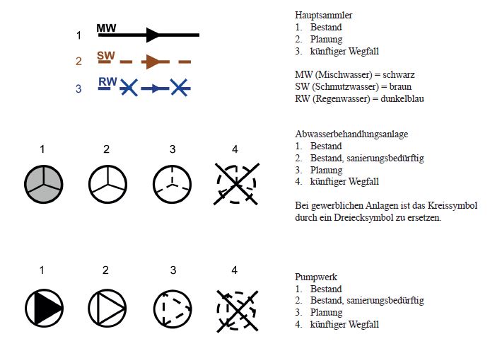 An dieser Stelle der Verwaltungsvorschrift folgt eine Legende für die Erstellung des Übersichtsplans. Darin enthalten sind die empfohlenen Symbole und Signatur für folgende Merkmale: - Gesamtentwässerungsgebiet; - Teilentwässerungsgebiet; - Verwaltungsgrenzen Gemeinden; - Wasserschutzgebiet; - Überschwemmungsgebiet; - öffentliche Kanalisation; - keine öffentliche Kanalisation vorhanden; - oberirdisches Gewässer bzw. Vorfluter; - Hauptsammler für Mischwasser, Schmutzwasser und Regenwasser unterschieden nach „Bestand“, „Planung“ und „künftiger Wegfall“; - Abwasserbehandlungsanlage, unterschieden nach „Bestand“, „Bestand, sanierungsbedürftig“, „Planung“ und „künftiger Wegfall“; - Pumpwerk, unterschieden nach „Bestand“, „Bestand, sanierungsbedürftig“, „Planung“ und „künftiger Wegfall“; - Sonderbauwerk, unterschieden nach „Bestand“, „Bestand, sanierungsbedürftig“, „Planung“ und „künftiger Wegfall“; - Einleitstelle, unterschieden nach „Bestand“, „Planung“ und „künftiger Wegfall“; - Übergabestellen und Übernahmestellen, unterschieden nach „Bestand“, „Planung“ und „künftiger Wegfall“.
