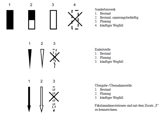An dieser Stelle der Verwaltungsvorschrift folgt eine Legende für die Erstellung des Übersichtsplans. Darin enthalten sind die empfohlenen Symbole und Signatur für folgende Merkmale: - Gesamtentwässerungsgebiet; - Teilentwässerungsgebiet; - Verwaltungsgrenzen Gemeinden; - Wasserschutzgebiet; - Überschwemmungsgebiet; - öffentliche Kanalisation; - keine öffentliche Kanalisation vorhanden; - oberirdisches Gewässer bzw. Vorfluter; - Hauptsammler für Mischwasser, Schmutzwasser und Regenwasser unterschieden nach „Bestand“, „Planung“ und „künftiger Wegfall“; - Abwasserbehandlungsanlage, unterschieden nach „Bestand“, „Bestand, sanierungsbedürftig“, „Planung“ und „künftiger Wegfall“; - Pumpwerk, unterschieden nach „Bestand“, „Bestand, sanierungsbedürftig“, „Planung“ und „künftiger Wegfall“; - Sonderbauwerk, unterschieden nach „Bestand“, „Bestand, sanierungsbedürftig“, „Planung“ und „künftiger Wegfall“; - Einleitstelle, unterschieden nach „Bestand“, „Planung“ und „künftiger Wegfall“; - Übergabestellen und Übernahmestellen, unterschieden nach „Bestand“, „Planung“ und „künftiger Wegfall“.